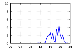 rainfall