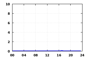 rainfall