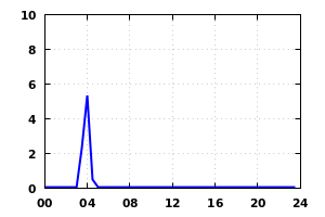 rainfall