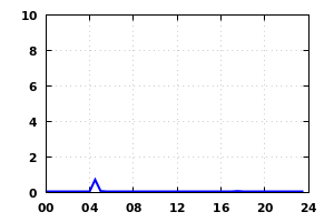 rainfall