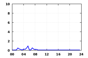 rainfall
