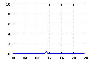 rainfall
