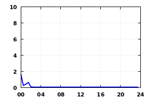 rainfall