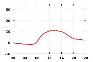 temp
