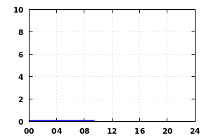 rainfall