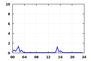 rainfall