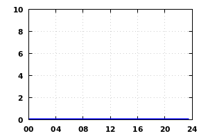 rainfall