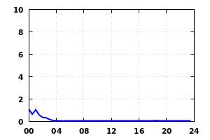 rainfall