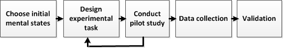 Emotion elicitation