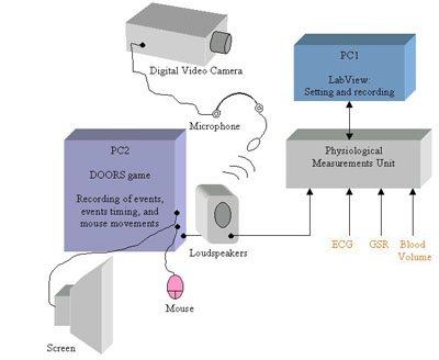 A recording setup of multi-modal cues in HCI