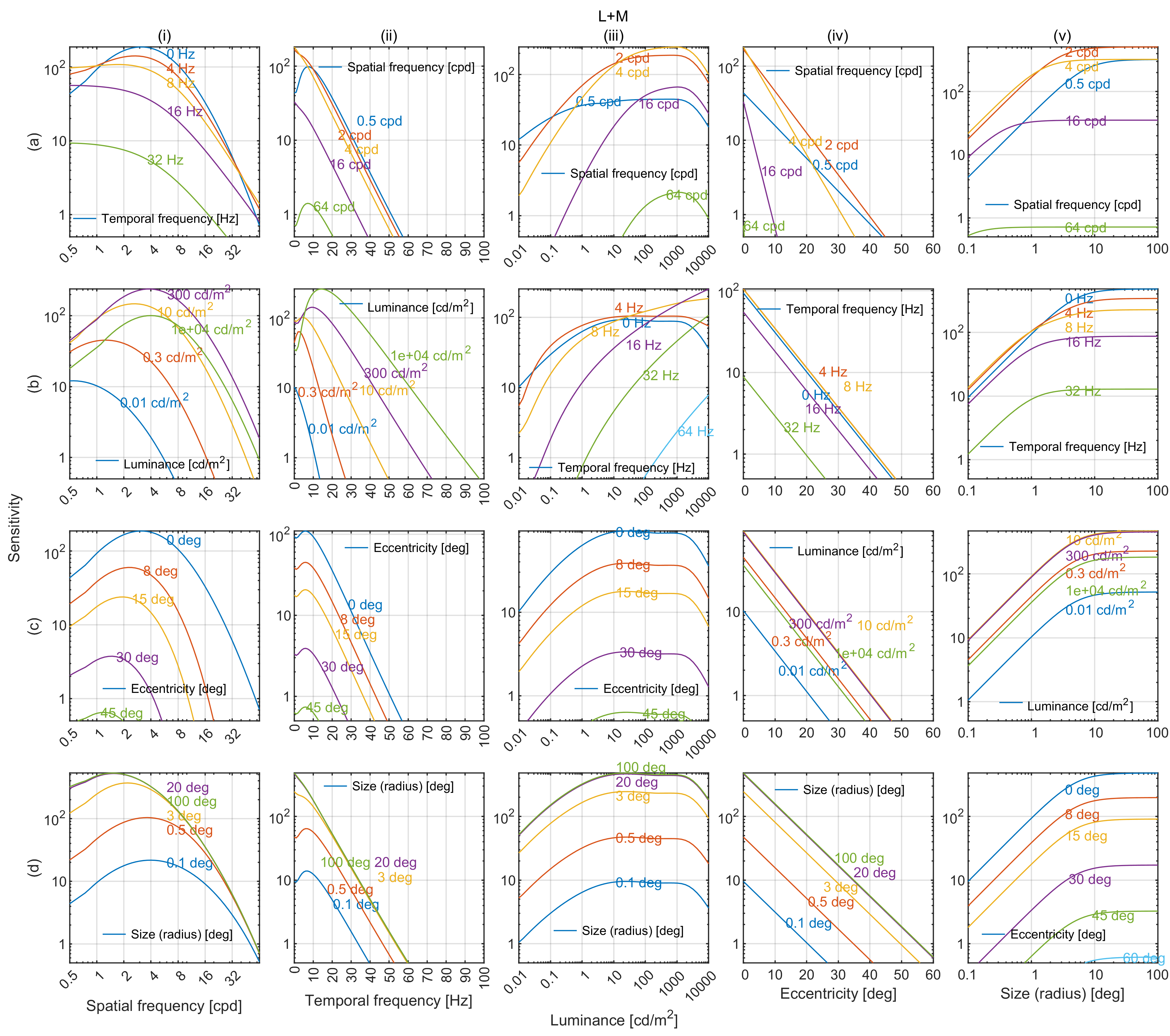 Achromatic chromatic contrast sensitivity predictions by castleCSF along 5 dimensions of stimuli.