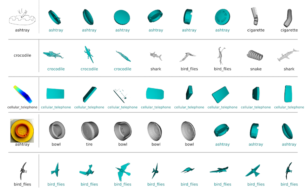 Shape2Vec: semantic-based descriptors for 3D shapes, sketches and images