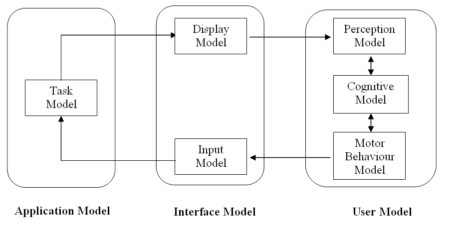 Architecture of the simulator