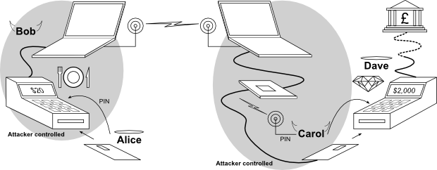 Smartcard relay attack