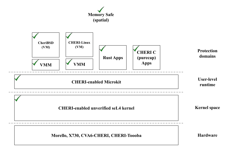 CHERI-seL4 and CHERI-Microkit