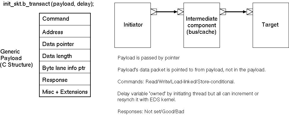 The general TLM 2.0 Setup