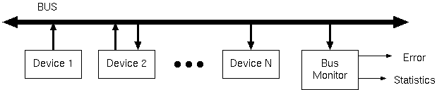 Dynamic validation: Monitoring bus operation with a hardware monitor.