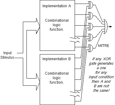 A mitre compares the outputs from a pair of supposedly-equivalent combinational components.