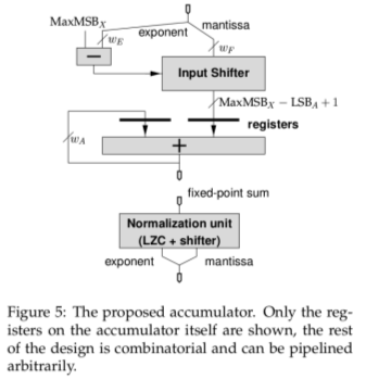 Fixed-Point Accumulator Proposal.