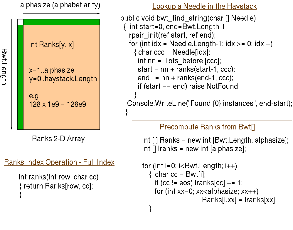 Lookup procedure when string searching using BWT.