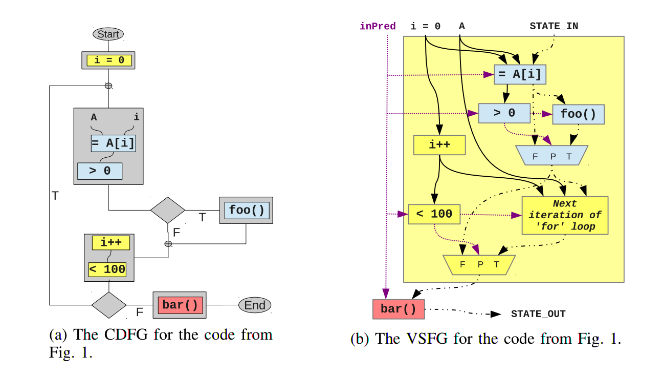 Comparing Control Flow and VSFG