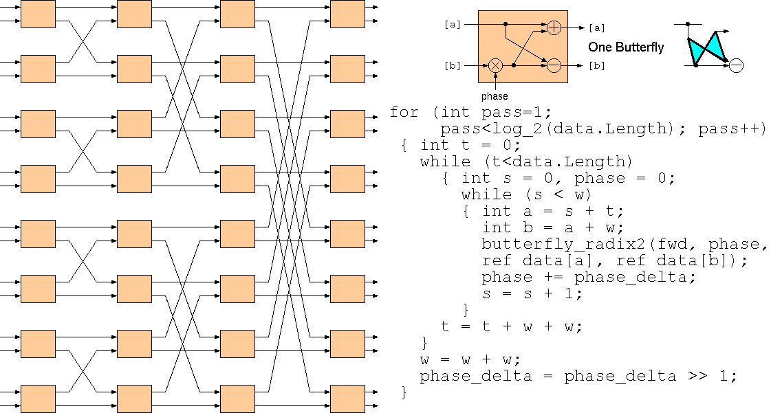 Shuffle Data Flow in the Fast Fourier Transform.