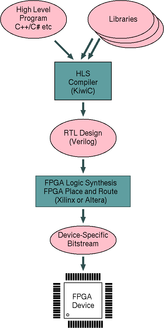 Basic Steps of an HLS Flow.