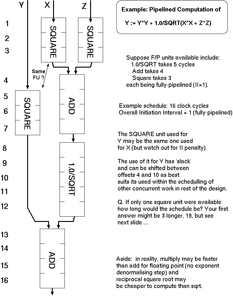 Example static schedule for a basic block containing a single assignment.