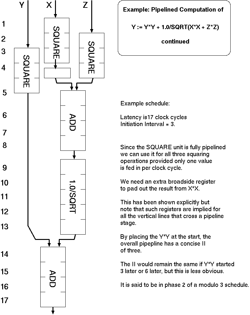 The same example but now with just one SQUARE unit and exploiting the fact it is fully-pipelined.