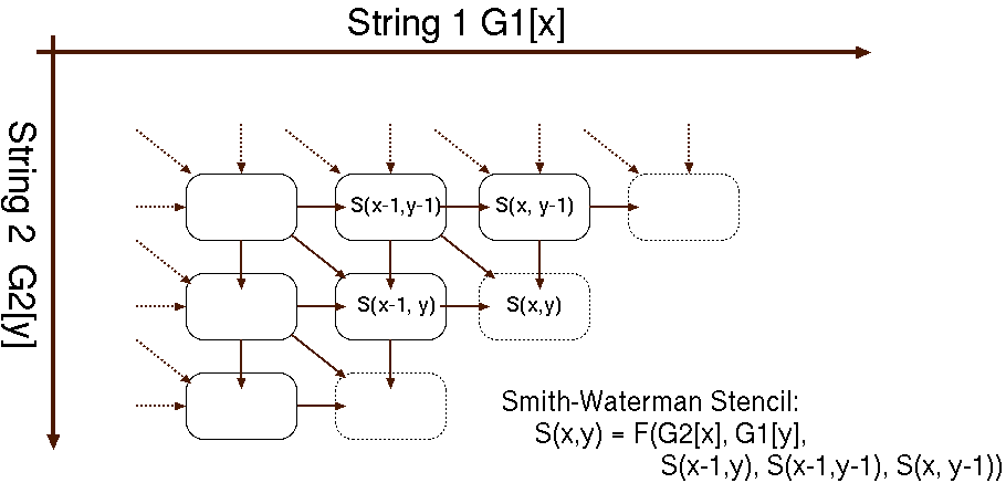 Data dependencies (slightly simplified) in Smith-Waterman Alignment Matcher.