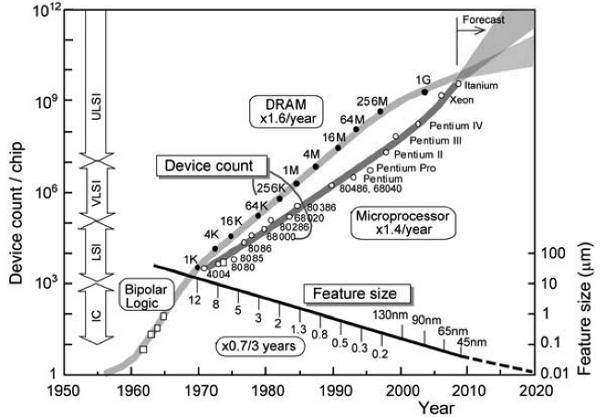 Technology Scaling Prediction.