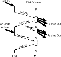 \begin{figure}\centerline{\epsfbox{images/undosemantics2.eps}}\end{figure}