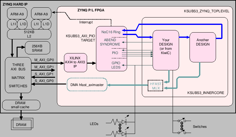 \includegraphics[width=17cm]{images/kiwi-zynq-ksubs3-general-structure.eps}