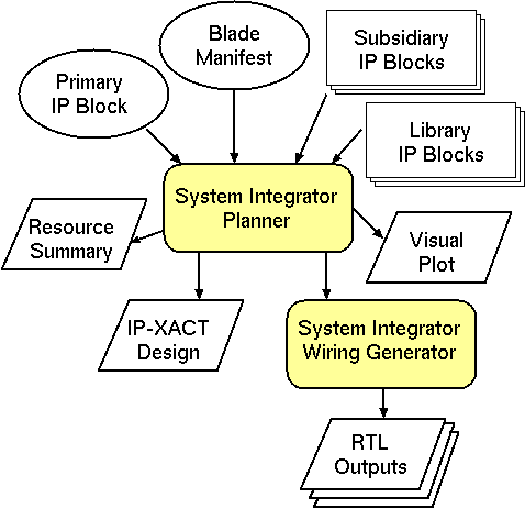 Overview of the HPR System Integrator Flow
