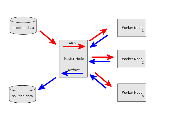 MapReduce