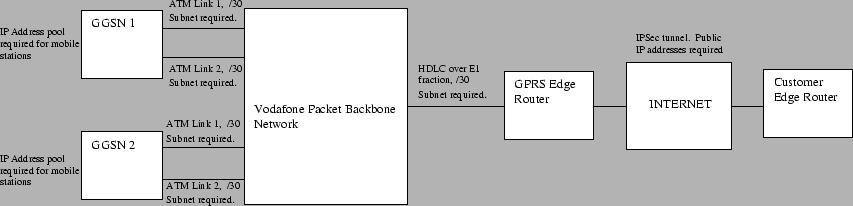 [Vodafone GPRS network diagram]