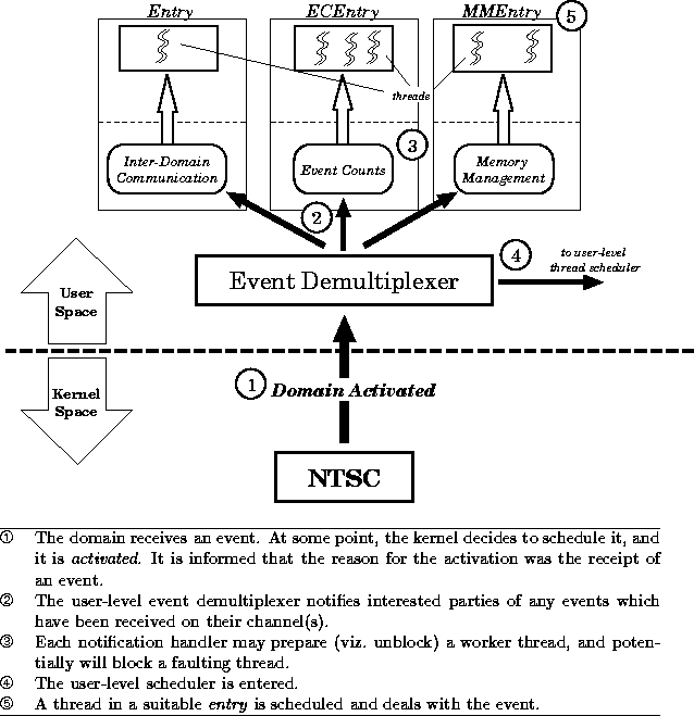 \begin{figure}
\begin{center}

\includegraphics {figures/events.eps}

 \vspace{0...
 ...duled and deals
 with the event. \ \hline\end{tabular} \end{center}\end{figure}