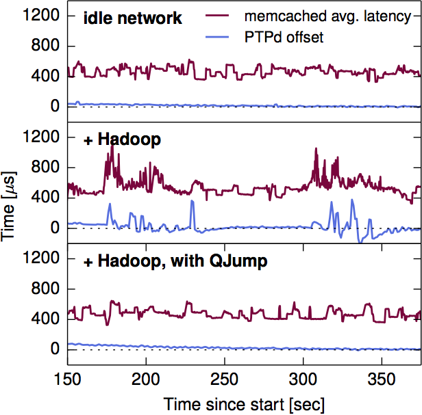 Figure 5 from the QJUMP paper