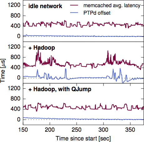 QJump mitigates interference between Hadoop, PTPd and memcached.