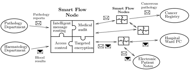 SmartFlow overview