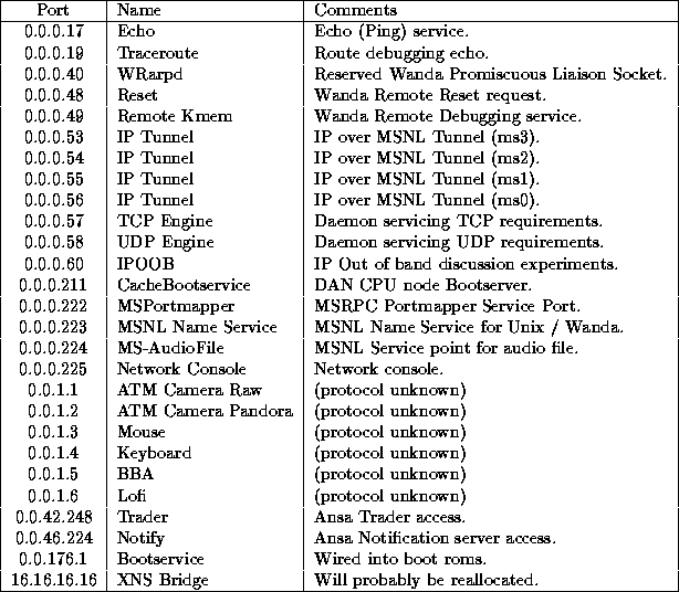 network port assignments