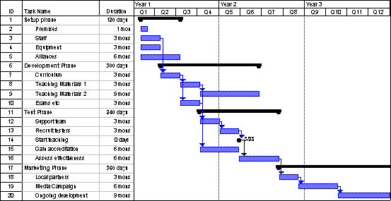GANTT chart