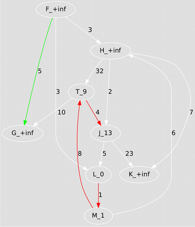 Bellman-Ford execution trace