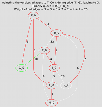 Prim execution
trace