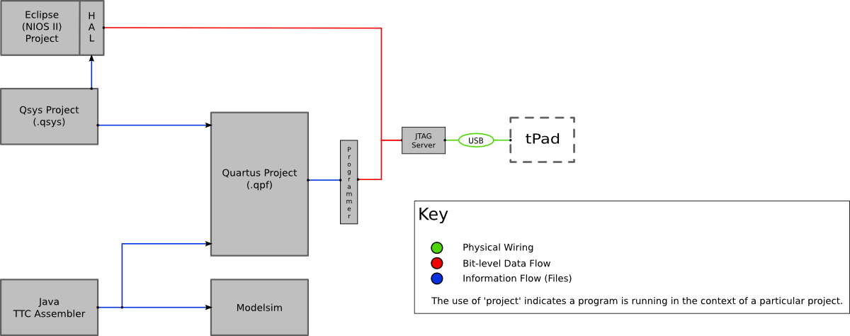 FPGA Development Schematic