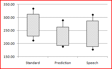 Box plots of the three distributions