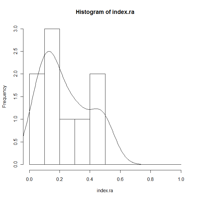 Histogram for RA