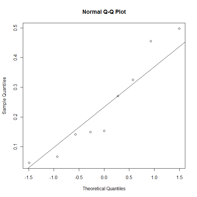 Q-Q plot