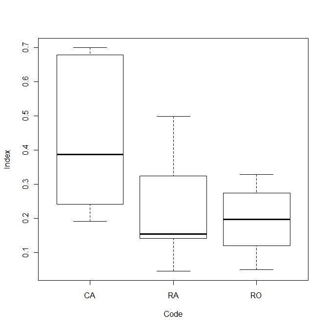 Box and whisker plot