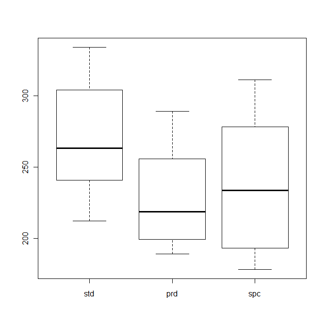 Box plots of the three distributions